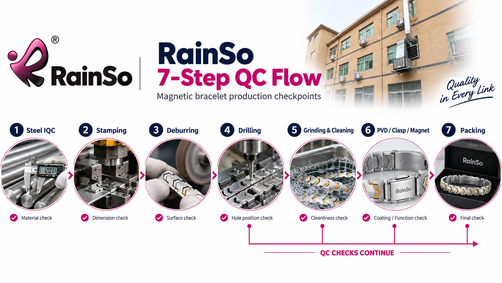 RainSo seven-step magnetic bracelet QC flow from material check to final packing check