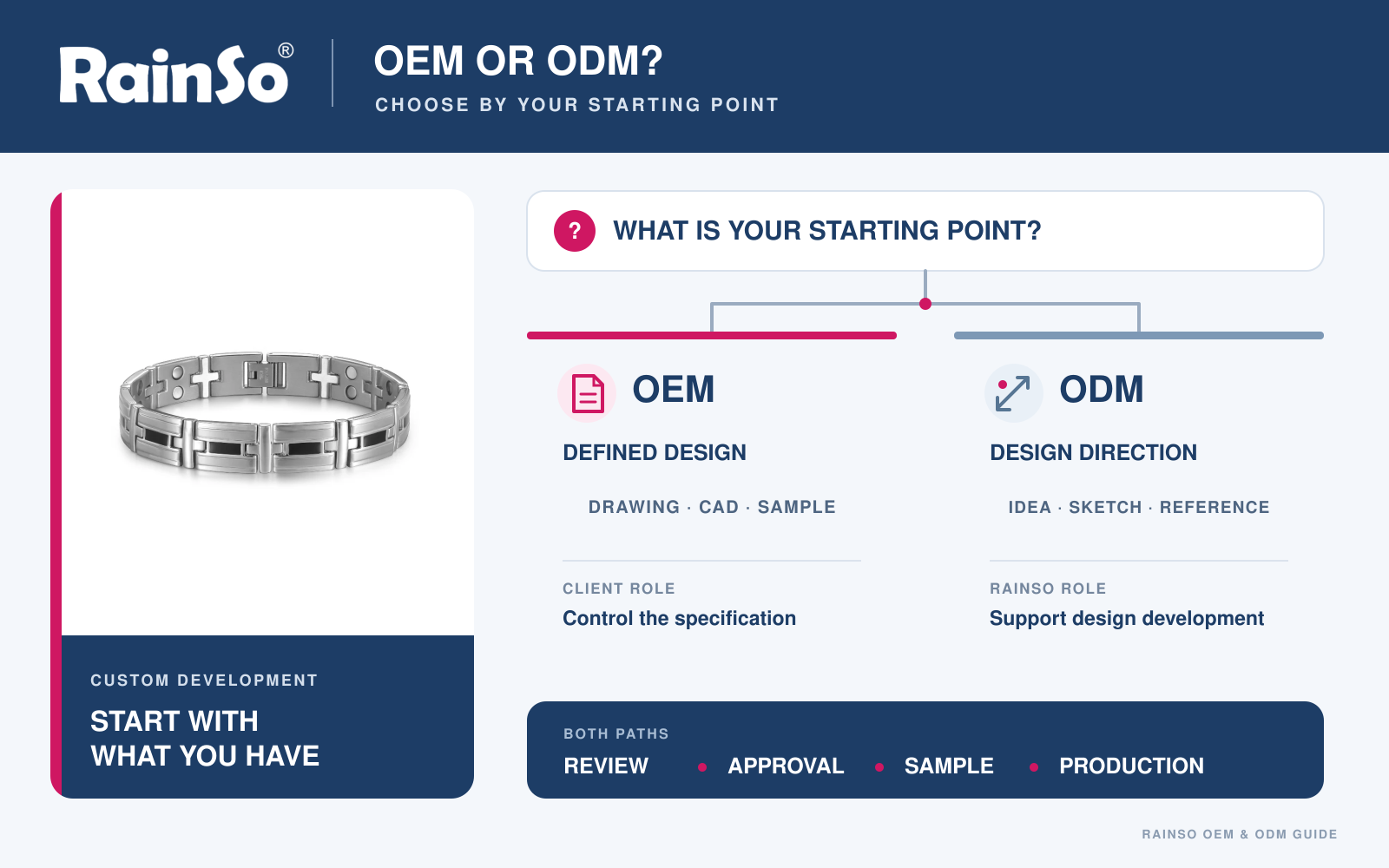 OEM vs ODM jewelry decision by buyer starting point