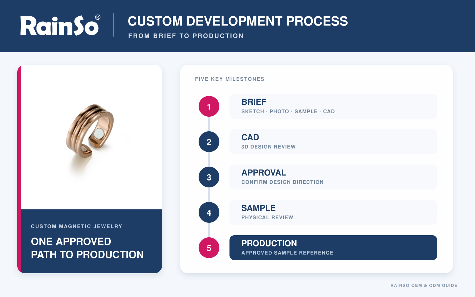 Custom magnetic jewelry development process from brief to production