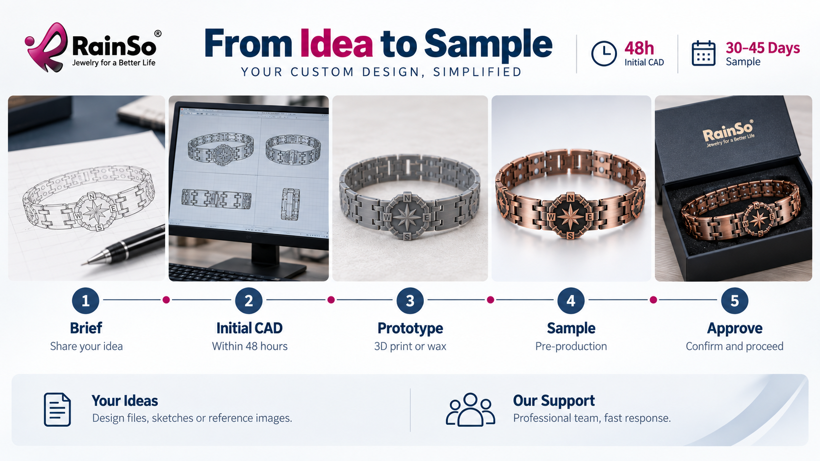 Custom jewelry process from brief and initial CAD to prototype, sample and approval