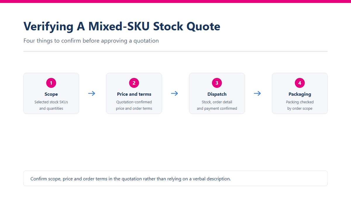 Checklist for verifying a USD 500 mixed SKU wholesale stock quote: scope, price, dispatch and packaging.