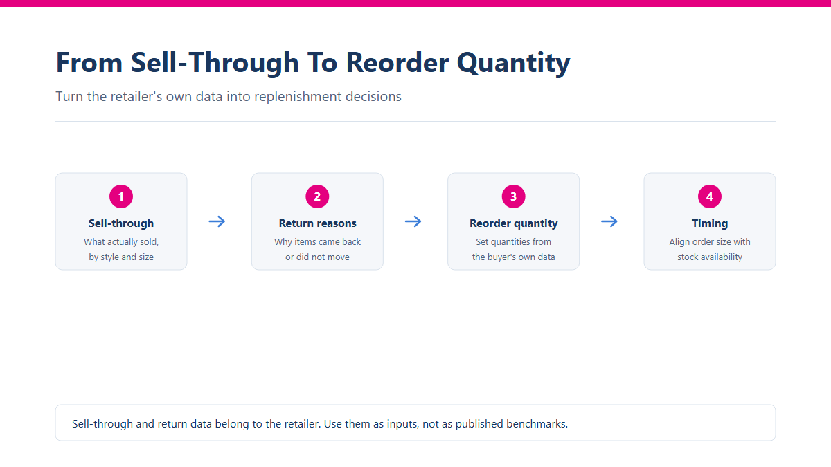Wholesale jewelry reorder planning flow: sell-through data, return reasons, reorder quantity and timing.