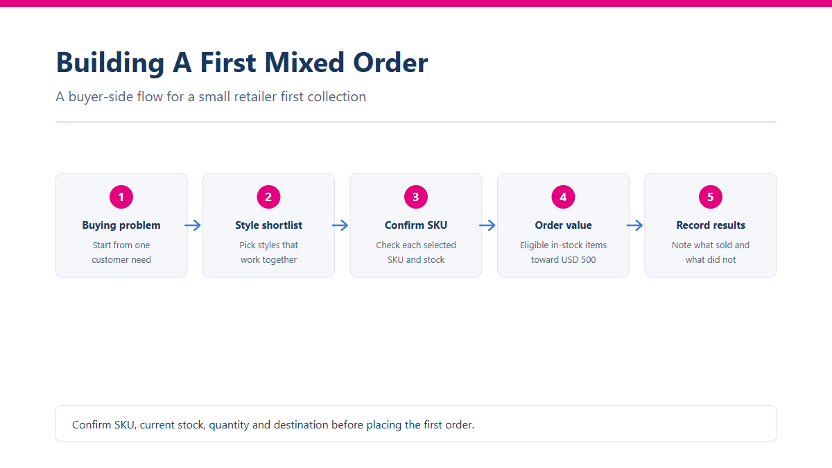 Buyer-side flow for building a first mixed order: buying problem, style shortlist, SKU confirmation, order value and recording results.